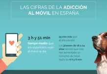 Más de 7,6 millones de españoles se consideran adictos al móvil