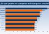 ¿Cuánto podemos ahorrar comparando precios en internet?