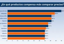 ¿Cuánto podemos ahorrar comparando precios en internet?