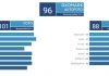 Samsung Galaxy S10 +: reseña de cámaras frontales Samsung Galaxy S10 + puntuación DxOMark