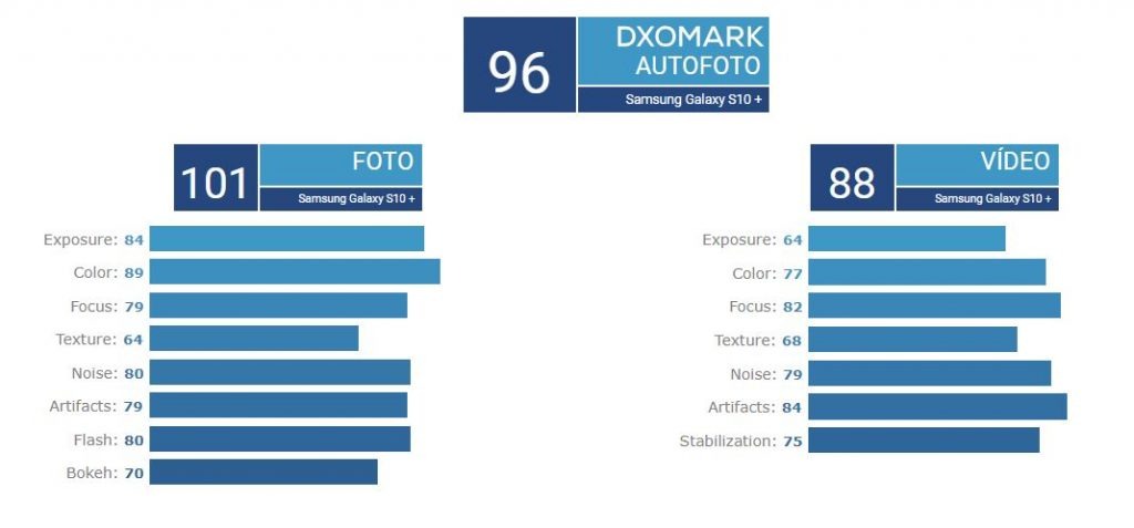 Samsung Galaxy S10 + puntuación DxOMark
