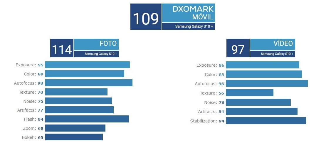 Samsung Galaxy S10 Plus puntuación DxOMark