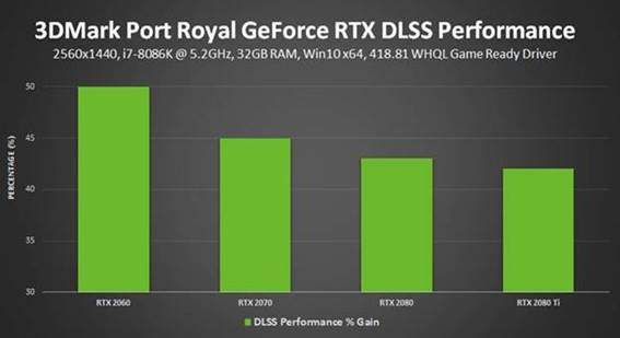 Activar DLSS en 3DMark Port Royal se traduce en una mejora del rendimiento de hasta el 50%.