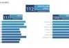 Samsung Galaxy S10 5G: primera posición en DxOMark Samsung Galaxy S10 5G obtiene la primera posición en DxOMark