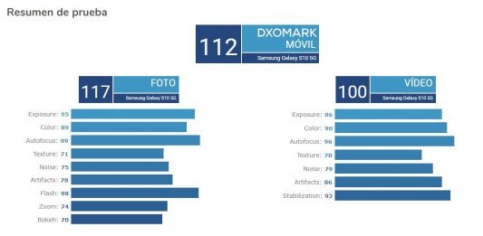 Samsung Galaxy S10 5G obtiene la primera posición en DxOMark
