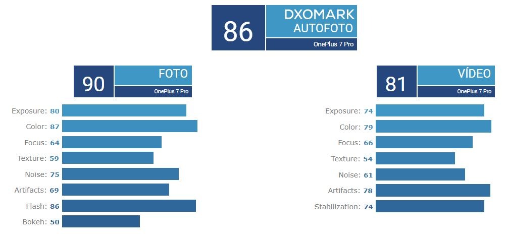 Cámaras principal y frontal OnePlus 7 Pro: resultado DxOMark