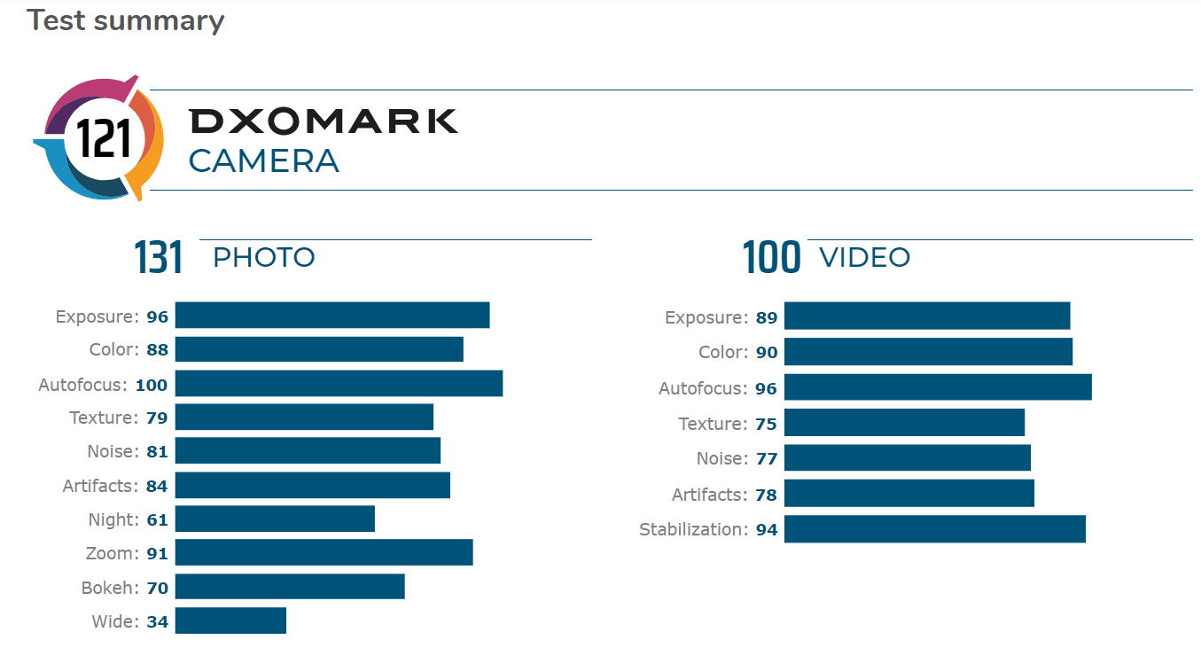 Huawei Mate 30 Pro en el Nº1 del la lista DXOMARK