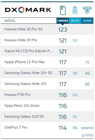 Huawei Mate 30 Pro 5G tiene la mejor cámara