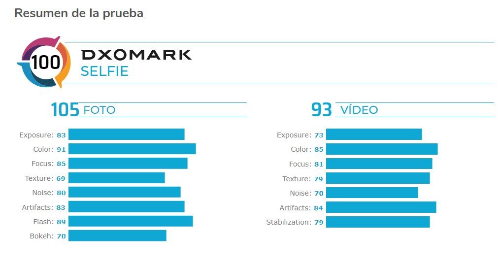 Huawei Nova 6 5G con la mejor puntuación selfie