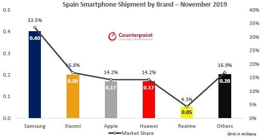 realme alcanza el TOP 5 de marcas de móviles en España