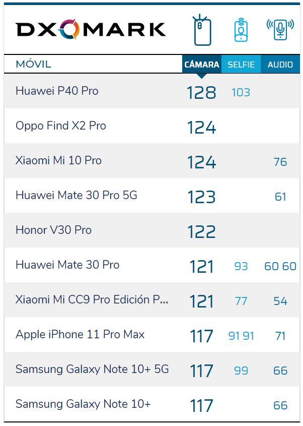 Huawei P40 Pro cámaras Puesto número 1 en Dxomark