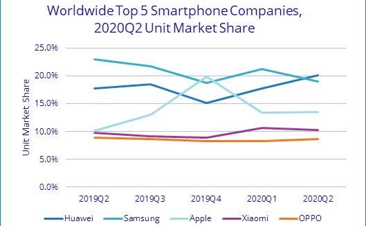 Huawei alcanza el primer puesto en el mercado de teléfonos