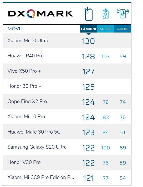 Vivo X50 Pro + incorpora la tercera mejor cámara del mundo