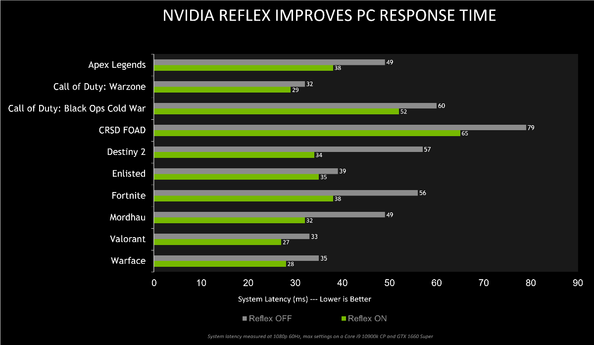 NVIDIA añade la tecnología Reflex a 4 nuevos juegos