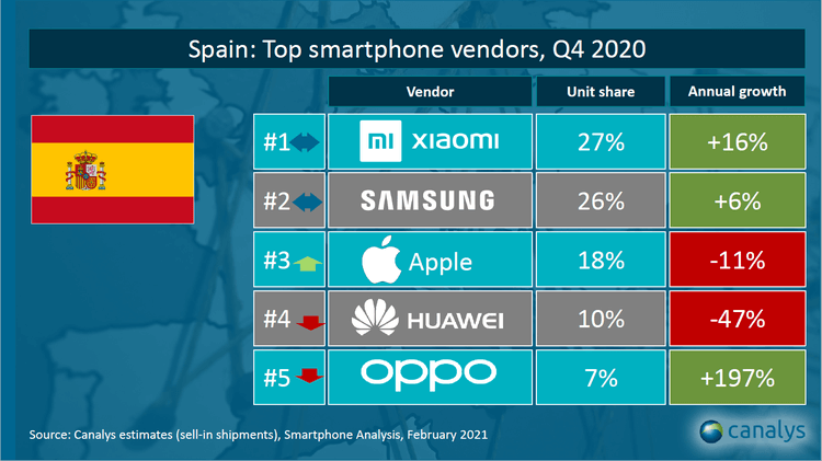 Xiaomi se consolida como el primer fabricante de smartphones en España