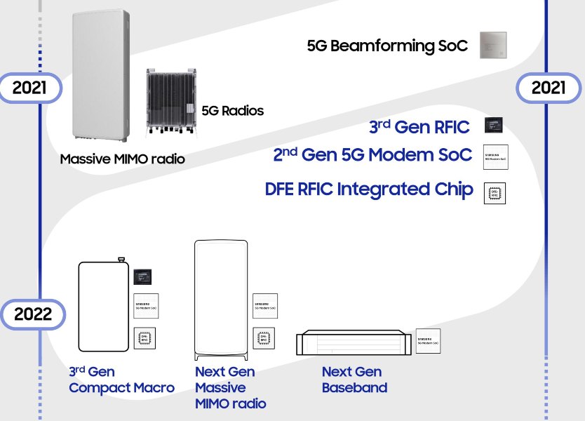 Nuevos chipsets para mejorar la próxima generación de 5G RAN