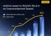 realme sube al Top 6 en el ranking mundial realme sube al Top 6 en el ranking mundial