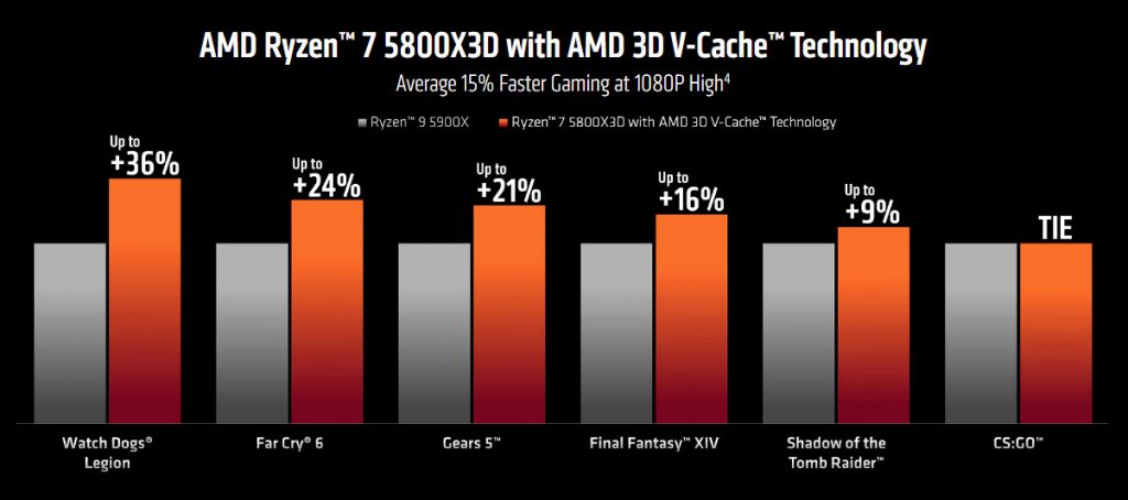 AMD Ryzen 7 5800X3D: el procesador gaming más rápido del mundo