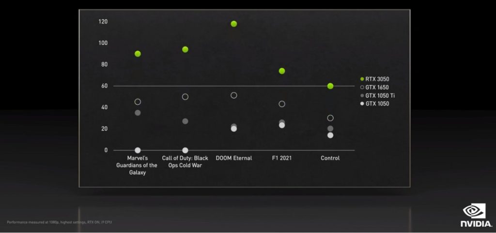 NVIDIA presenta la GPU de escritorio GeForce RTX 3050