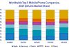 El mercado mundial de teléfonos inteligentes registra un crecimiento del 5,7% El mercado mundial de teléfonos inteligentes registra un crecimiento del 5,7%