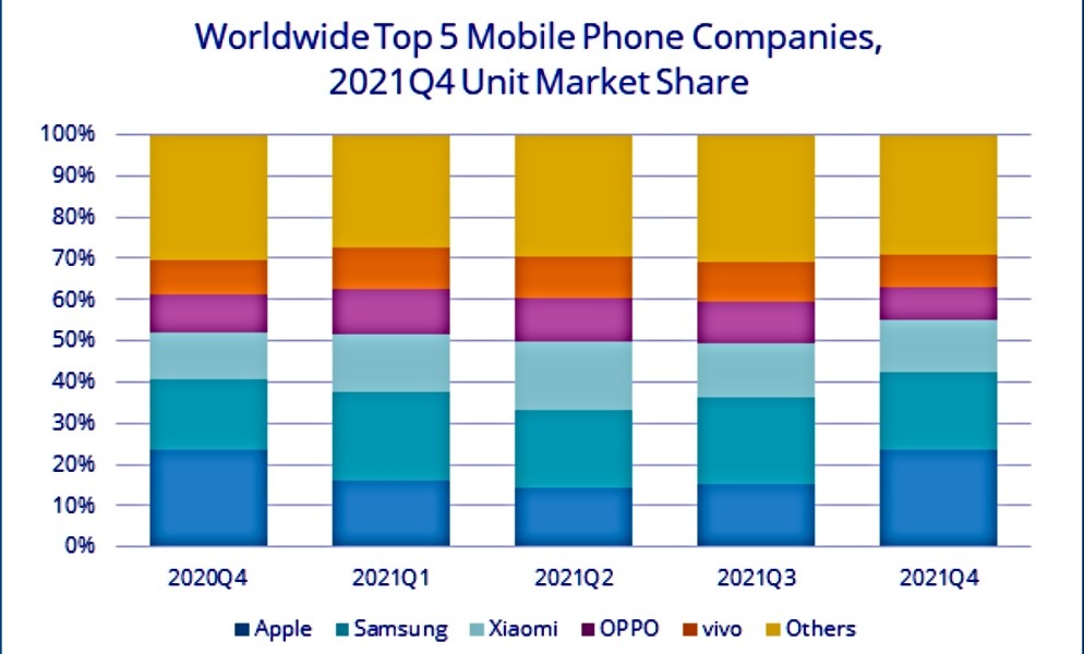 El mercado mundial de teléfonos inteligentes registra un crecimiento del 5,7%