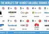 Marcas más valiosas del mundo por Brand Finance 2022: Huawei 9º puesto Marcas más valiosas del mundo por Brand Finance 2022: Huawei 9º puesto