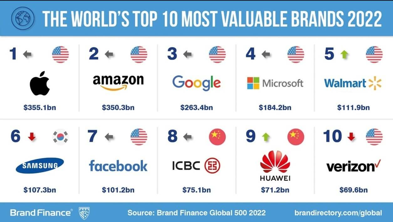Marcas más valiosas del mundo por Brand Finance 2022: Huawei 9º puesto