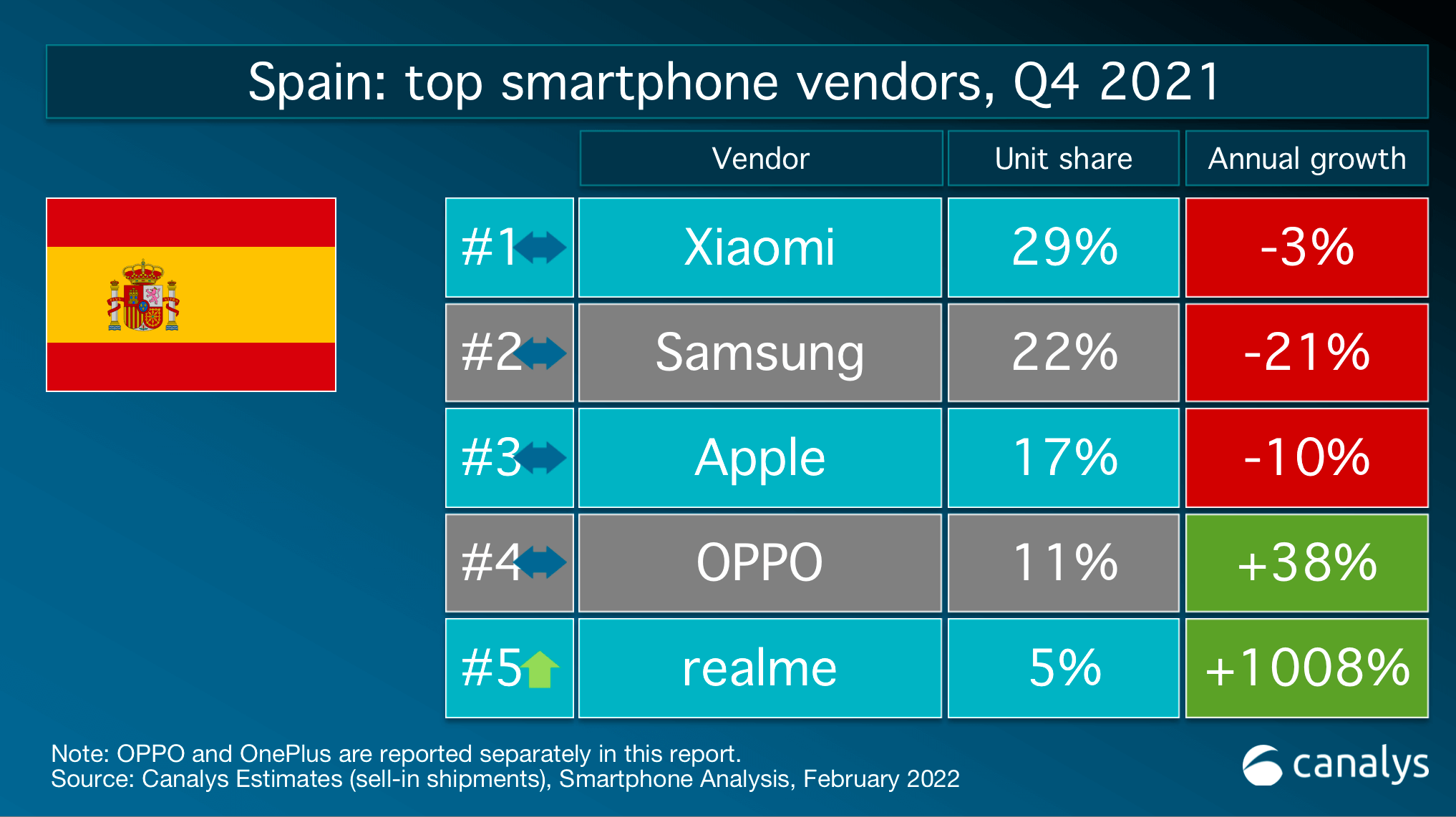 realme la quinta marca que más smartphones vende en España