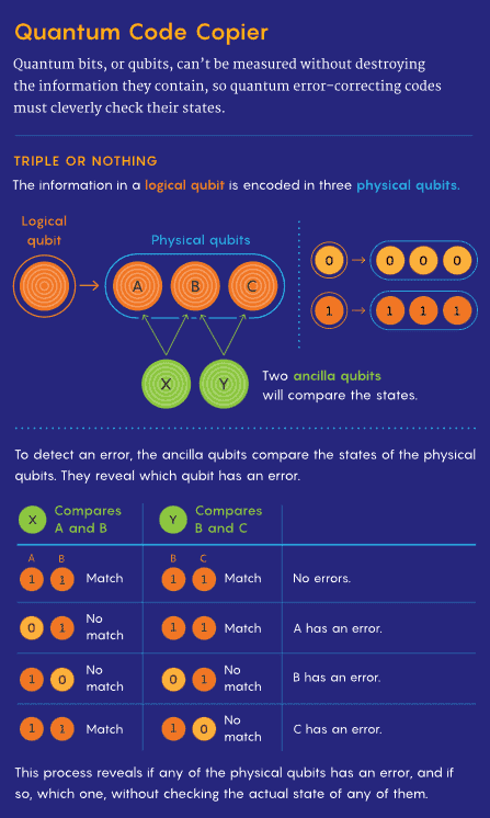 La complejidad de la mecánica cuántica: cómo las futuras computadoras cuánticas corregirán los errores