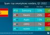 realme se consolida como la 5ª marca de smartphones en España realme se consolida como la 5ª marca de smartphones en España