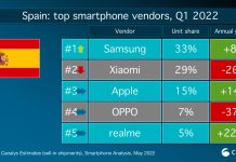 realme se consolida como la 5ª marca de smartphones en España realme se consolida como la 5ª marca de smartphones en España