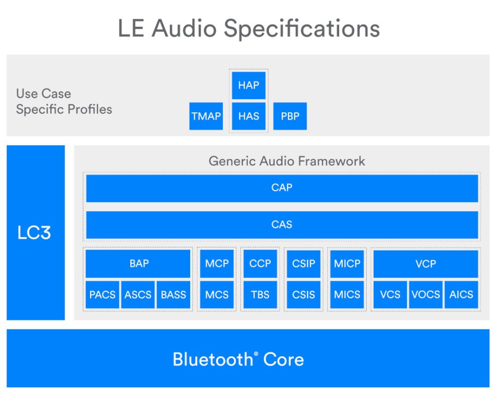 Bluetooth LE ¿Qué es y qué novedades incorpora la nueva tecnología de audio?