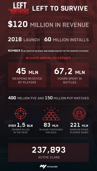Left to Survive alcanza 60 millones de jugadores en todo el mundo