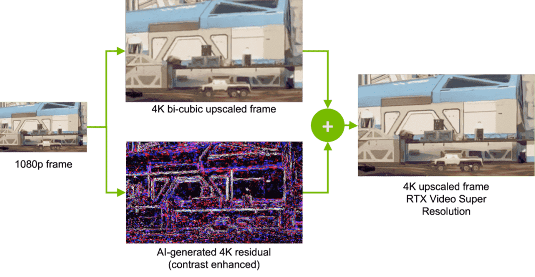 RTX Video Super Resolution (VSR): Nueva IA de NVIDIA mejorada