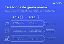 Los móviles de gama media dan un salto en relación prestaciones-precio Los móviles de gama media dan un salto en relación prestaciones-precio
