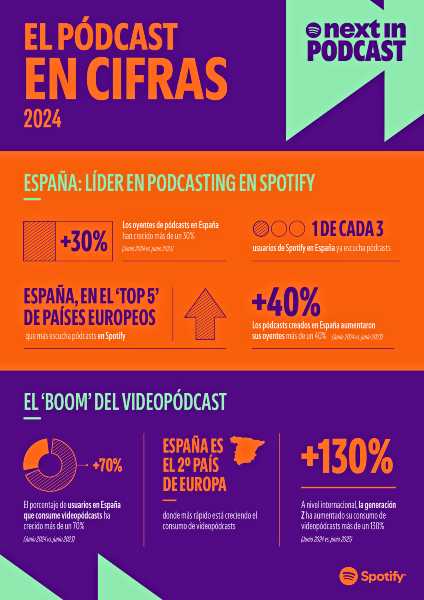 Pódcasts en España disparado: 1 de cada 3 usuarios ya los escucha